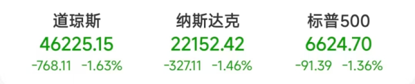 美联储宣布维持利率不变，美股三大指数收跌，道指重挫逾760点创今年以来新低