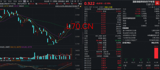 中芯国际继续大涨逾7%，规模最大港股通信息技术ETF（159131）强势涨超2%，资金加速申购3300万份