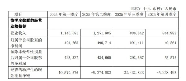 紫金银行2025年净利下滑23%第四季度骤降85%，2026Q1现回暖信号净息差仍下探