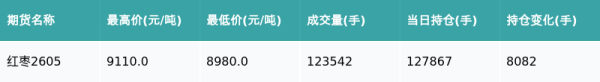 红枣主力合约收涨0.5%