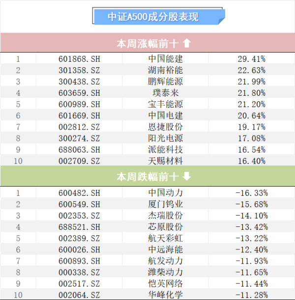 中证A500指数承压，国联安领跌丨A500ETF观察