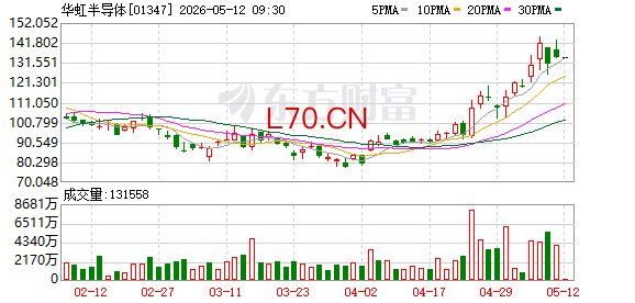 港股部分芯片股承压走低 华虹半导体跌超7%