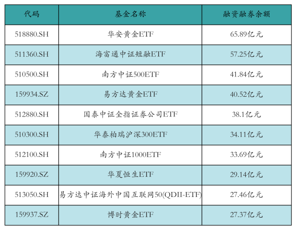 两市ETF两融余额增加29.64亿元丨ETF融资融券日报
