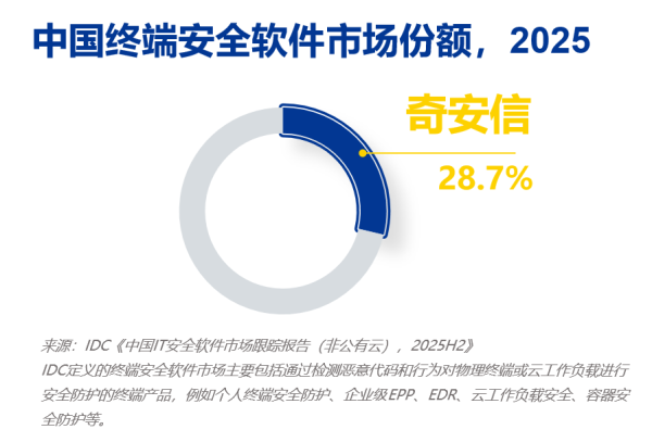三项第一！奇安信终端安全、数据安全、分析与运营市场全面领先