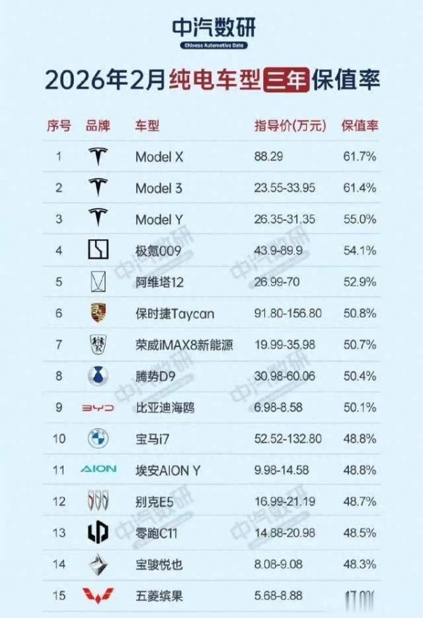 纯电车3年保值率榜单出炉：特斯拉包揽前三，国产品牌差在哪？