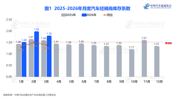 中国汽车流通协会：3月汽车经销商库存系数为1.76 同比升12.8%