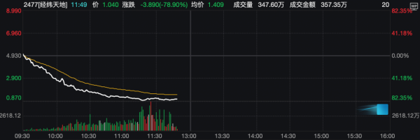 突发闪崩，暴跌超80%