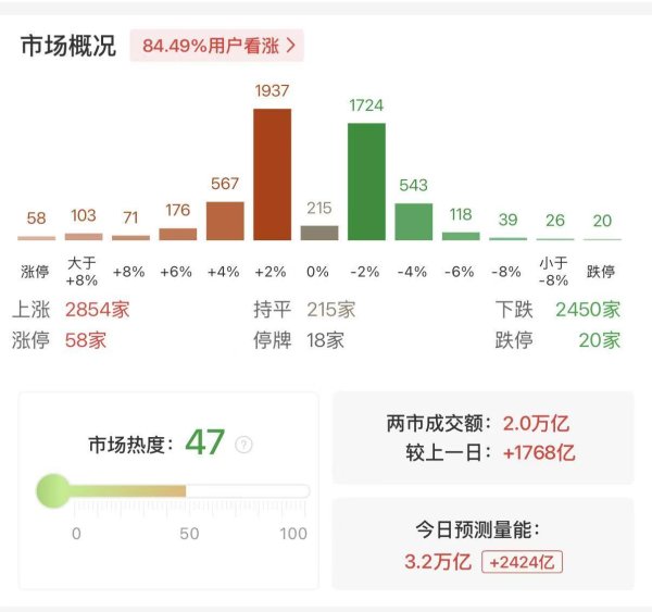 沪深两市成交额突破2万亿 较上一日此时放量超1700亿