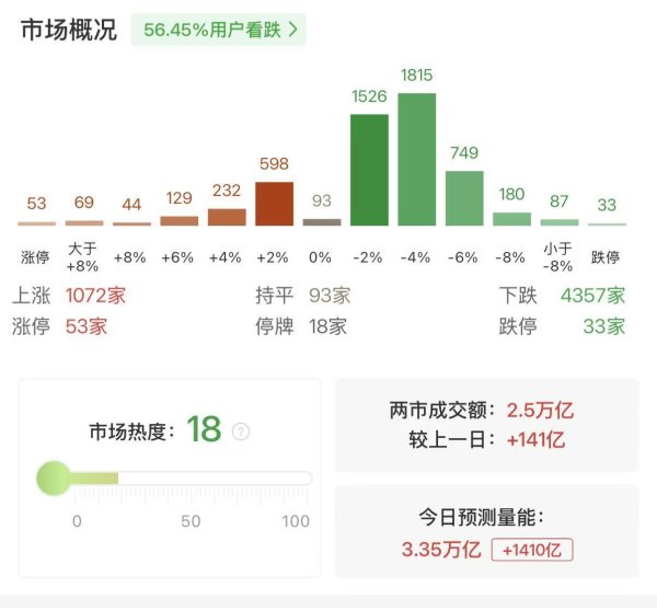 沪深两市成交额突破2.5万亿 较上一日此时放量超100亿