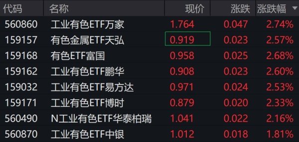 有色概念股午后拉升，工业有色相关ETF涨超2%